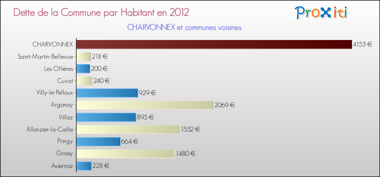 Dette par habitant de la commune en 2012 pour CHARVONNEX et les communes proches Comparaison de la dette par habitant de la commune en 2012 pour CHARVONNEX et les communes voisines