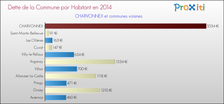 Dette par habitant de la commune en 2014 pour CHARVONNEX et les communes proches Comparaison de la dette par habitant de la commune en 2014 pour CHARVONNEX et les communes voisines
