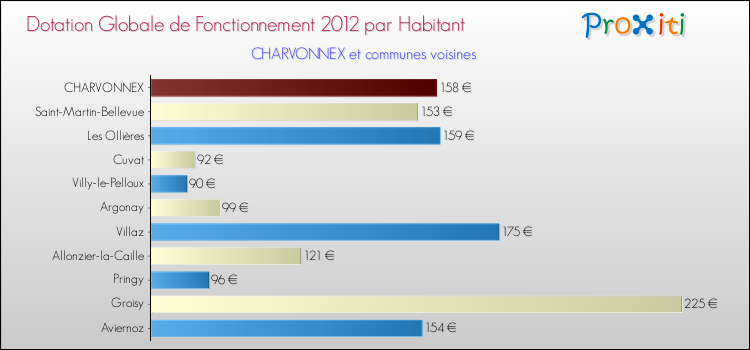 Montant des dotations globales de fonctionnement DGF par Habitant pour CHARVONNEX et les communes proches Comparaison des des dotations globales de fonctionnement DGF par habitant pour CHARVONNEX et les communes voisines