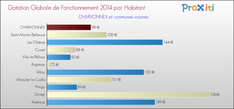 Montant des dotations globales de fonctionnement DGF par Habitant pour CHARVONNEX et les communes proches en 2014. Comparaison des des dotations globales de fonctionnement DGF par habitant pour CHARVONNEX et les communes voisines en 2014.