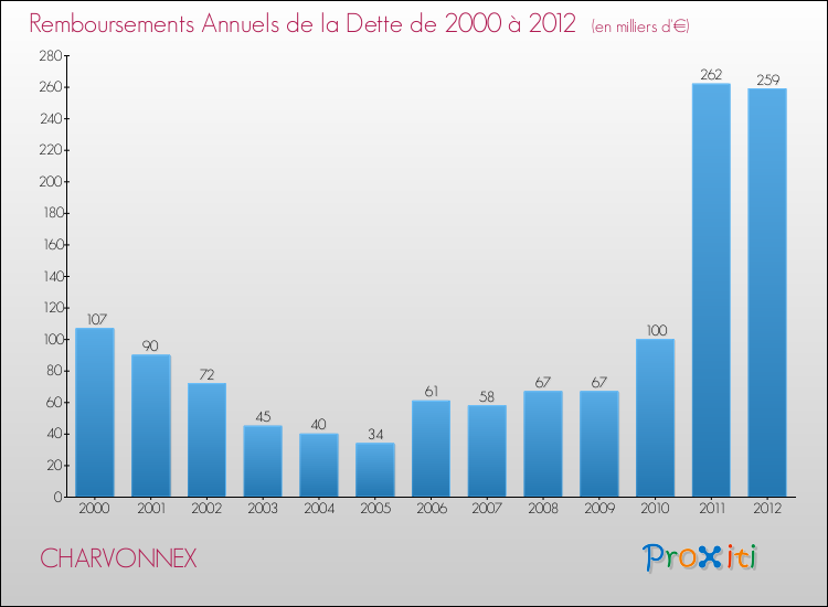Evolution de l'annuité de la dette pour la commune de CHARVONNEX de 2000 à 2012 Annuités de la dette pour CHARVONNEX de 2000 à 2012