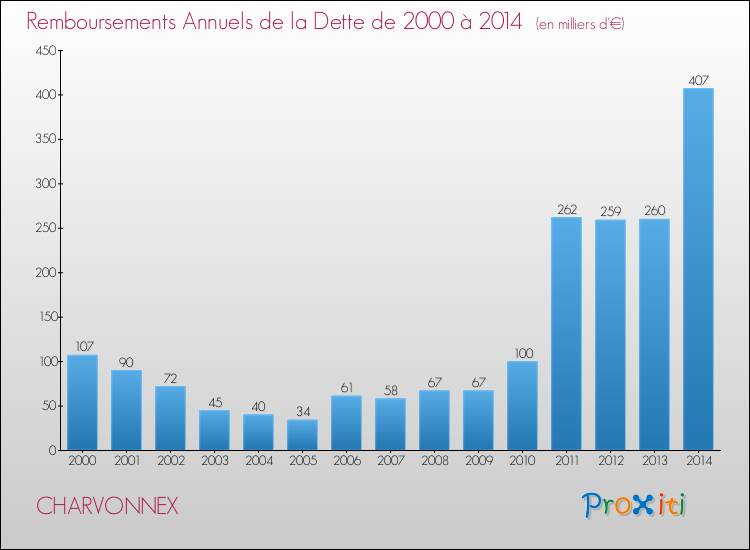 Evolution de l'annuité de la dette pour la commune de CHARVONNEX de 2000 à 2014 Annuités de la dette pour CHARVONNEX de 2000 à 2014