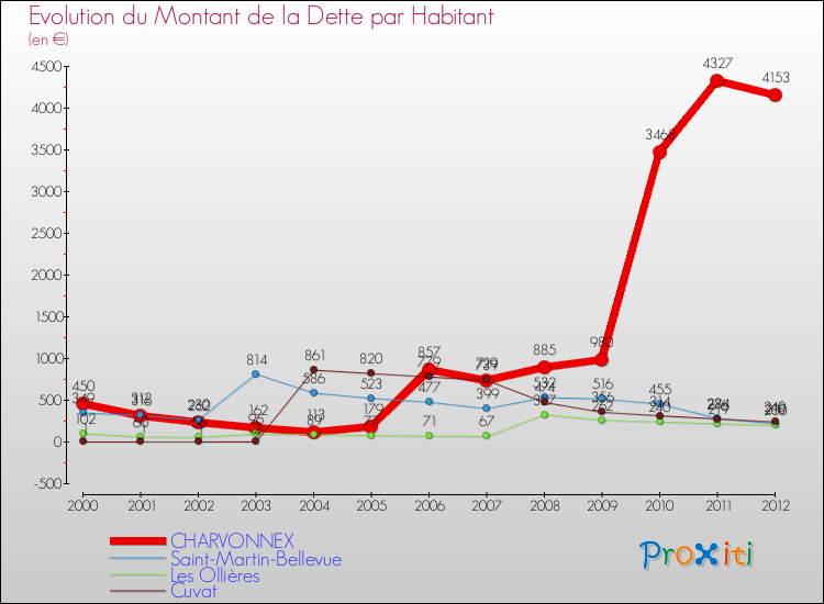 Evolution de la dette par habitant pour la commune de CHARVONNEX et les communes proches de 2000 à 2012 Comparaison de la dette par habitant pour CHARVONNEX et les communes voisines de 2000 à 2012