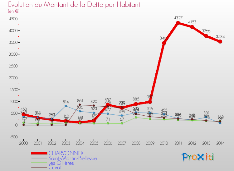 Evolution de la dette par habitant pour la commune de CHARVONNEX et les communes proches de 2000 à 2014 Comparaison de la dette par habitant pour CHARVONNEX et les communes voisines de 2000 à 2014
