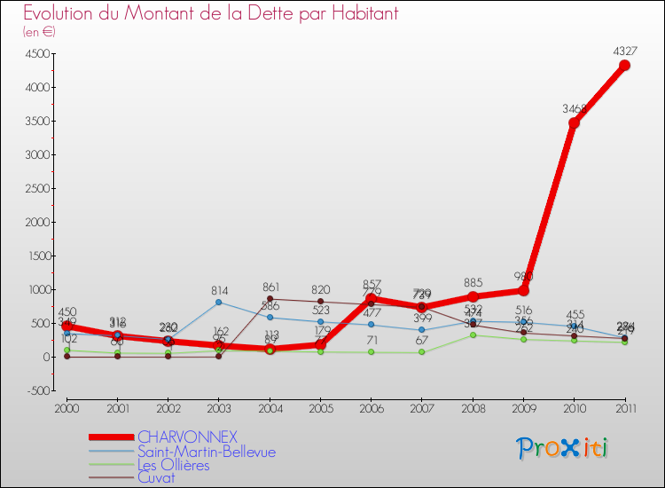 Evolution de la dette par habitant pour la commune de CHARVONNEX et les communes proches Comparaison de la dette par habitant pour CHARVONNEX et les communes voisines
