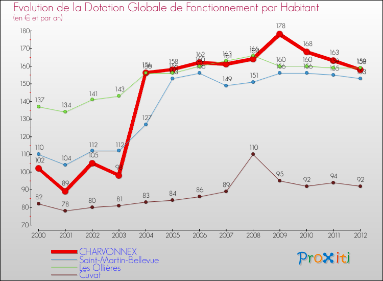 Evolution et montant de la dotation globale de fonctionnement par Habitant pour CHARVONNEX et les communes proches Comparaison des dotations globales de fonctionnement par habitant pour CHARVONNEX et les communes voisines