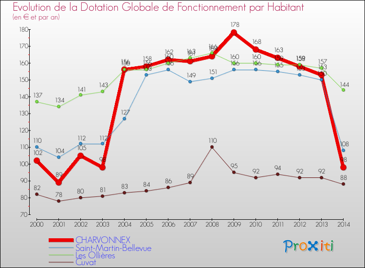 Evolution et montant de la dotation globale de fonctionnement par Habitant pour CHARVONNEX et les communes proches de 2000 à 2014. Comparaison des dotations globales de fonctionnement par habitant pour CHARVONNEX et les communes voisines de 2000 à 2014.