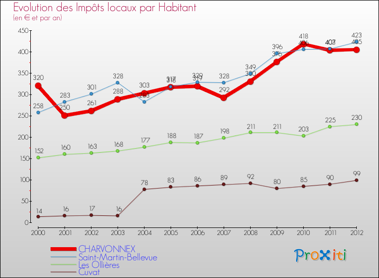 Evolution et montant des impôts locaux par Habitant pour CHARVONNEX et les communes proches Comparaison des impôts locaux par habitant pour CHARVONNEX et les communes voisines
