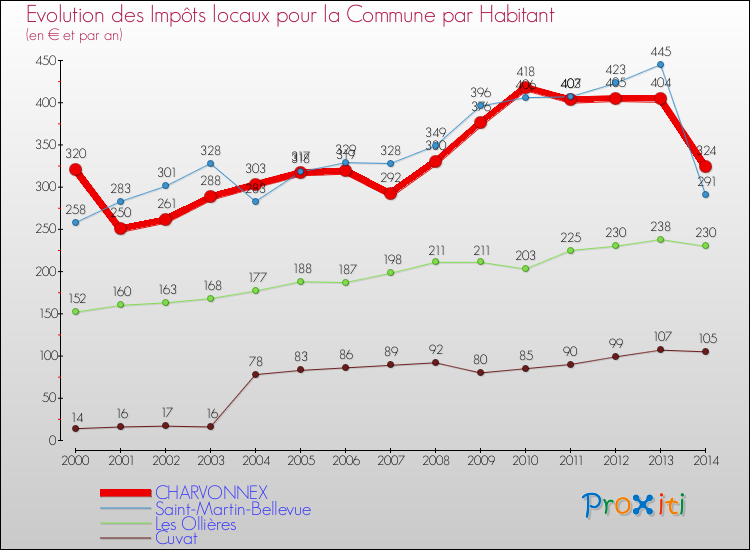 Evolution et montant des impôts locaux par Habitant pour CHARVONNEX et les communes proches de 2000 à 2014 Comparaison des impôts locaux par habitant pour CHARVONNEX et les communes voisines de 2000 à 2014