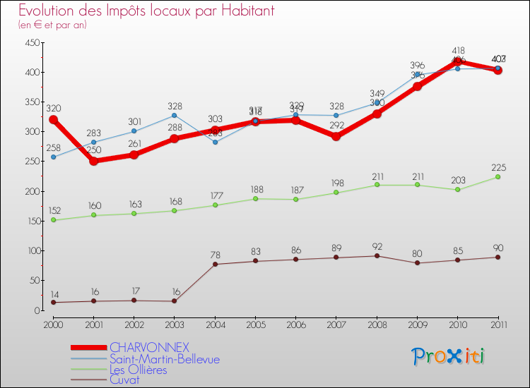Evolution et montant des impôts locaux par Habitant pour CHARVONNEX et les communes proches Comparaison des impôts locaux par habitant pour CHARVONNEX et les communes voisines