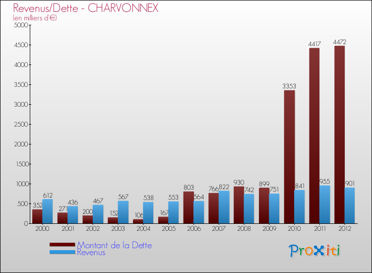 Evolution comparée de la dette et des revenus pour la commune de CHARVONNEX de 2000 à 2012 Comparaison de la dette et des revenus pour CHARVONNEX de 2000 à 2012