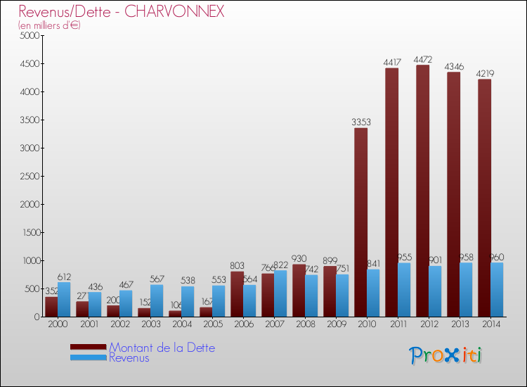 Evolution comparée de la dette et des revenus pour la commune de CHARVONNEX de 2000 à 2014 Comparaison de la dette et des revenus pour CHARVONNEX de 2000 à 2014