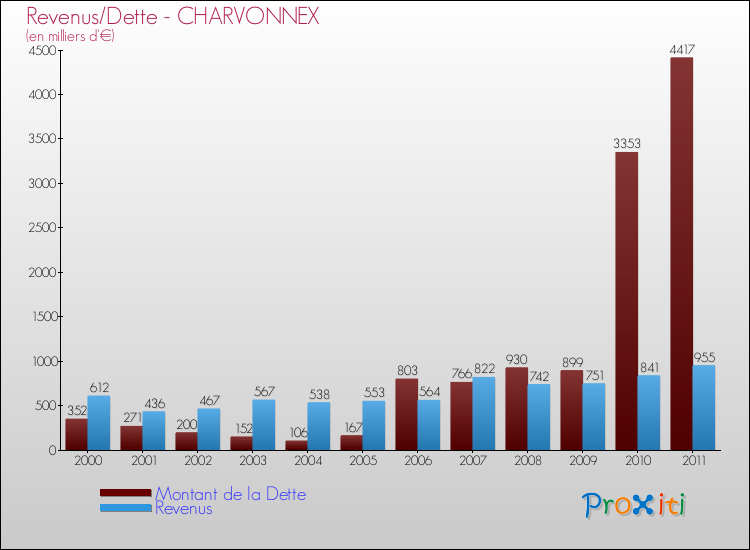 Evolution comparée de la dette et des revenus pour la commune de CHARVONNEX de 2000 à 2011 Comparaison de la dette et des revenus pour CHARVONNEX de 2000 à 2011