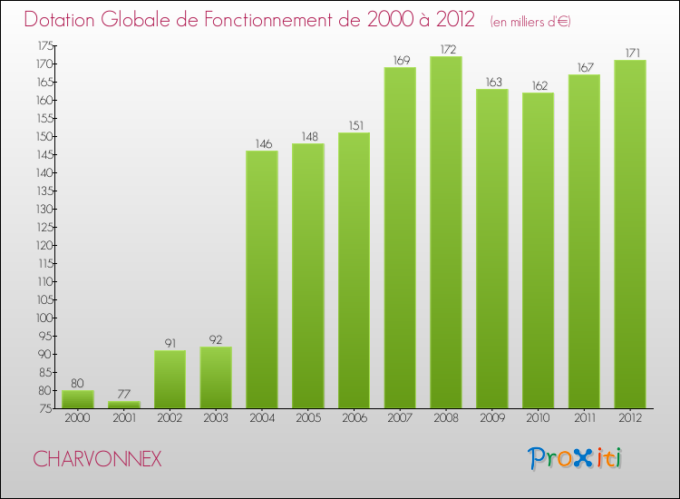 Evolution du montant de la Dotation Globale de Fonctionnement pour la commune de CHARVONNEX de 2000 à 2012 Evolution du montant de la Dotation Globale de Fonctionnement pour CHARVONNEX de 2000 à 2012