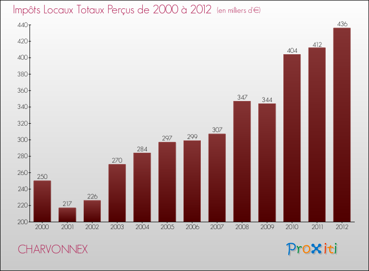 Evolution des Impôts Locaux pour la commune de CHARVONNEX de 2000 à 2012 Evolution des Impôts Locaux pour CHARVONNEX de 2000 à 2012