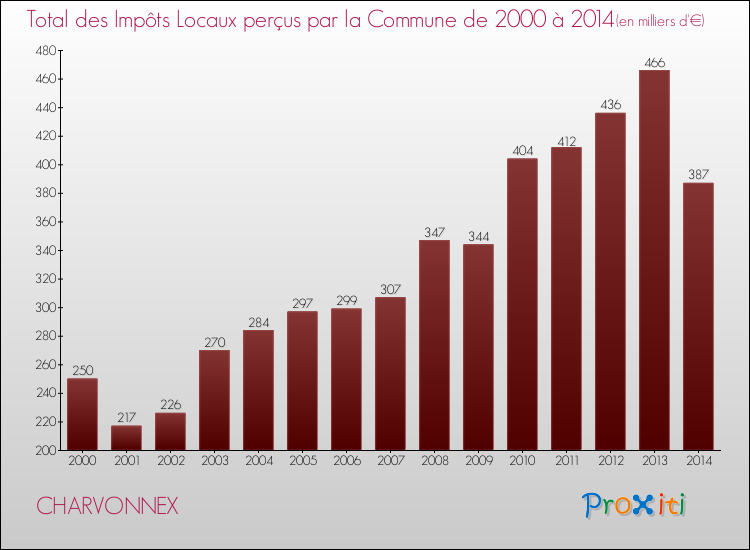 Evolution des Impôts Locaux pour la commune de CHARVONNEX de 2000 à 2014 Evolution des Impôts Locaux pour CHARVONNEX de 2000 à 2014
