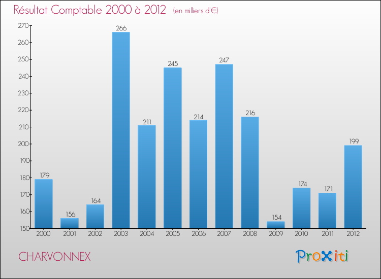 Evolution du résultat comptable pour la commune de CHARVONNEX de 2000 à 2012 Evolution du résultat comptable pour CHARVONNEX de 2000 à 2012