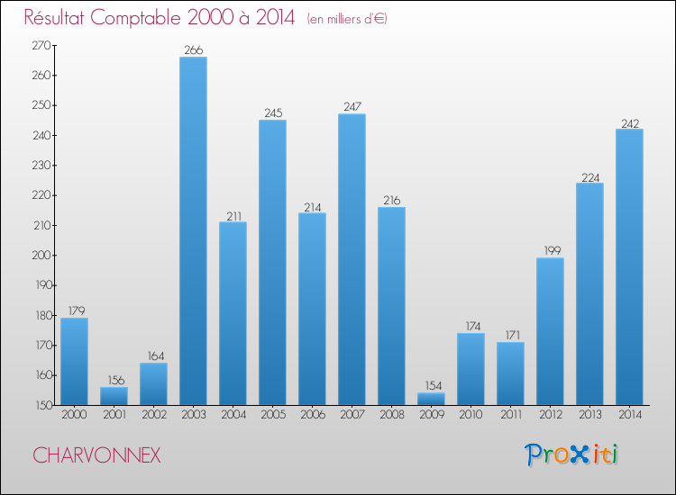 Evolution du résultat comptable pour la commune de CHARVONNEX de 2000 à 2014 Evolution du résultat comptable pour CHARVONNEX de 2000 à 2014