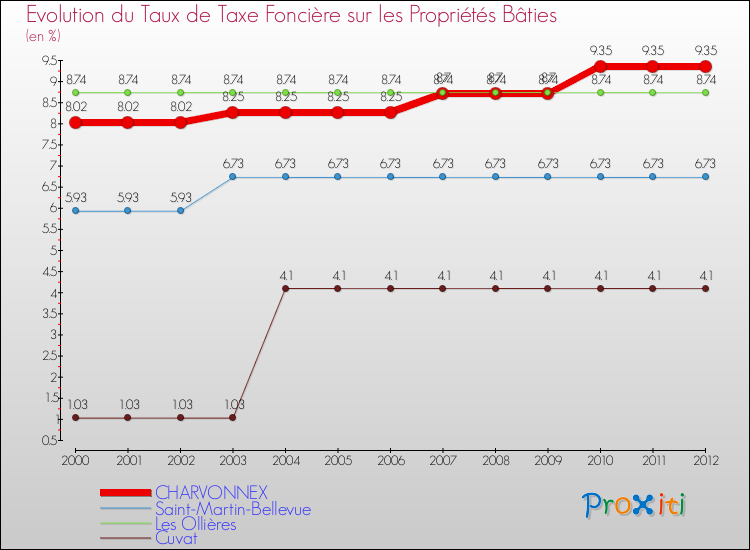 Evolution du taux de la taxe foncière sur le bati pour CHARVONNEX et les communes proches de 2000 à 2012 Comparaison des taux de taxe foncière sur le bati pour CHARVONNEX et les communes voisines de 2000 à 2012