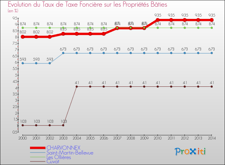 Evolution du taux de la taxe foncière sur le bati pour CHARVONNEX et les communes proches de 2000 à 2014 Comparaison des taux de taxe foncière sur le bati pour CHARVONNEX et les communes voisines de 2000 à 2014