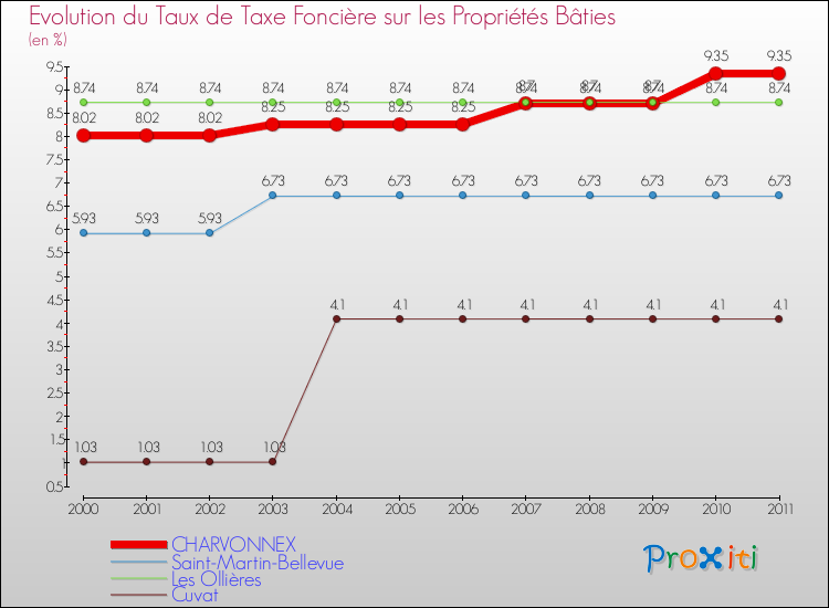 Evolution du taux de la taxe foncière sur le bati pour CHARVONNEX et les communes proches Comparaison des taux de taxe foncière sur le bati pour CHARVONNEX et les communes voisines