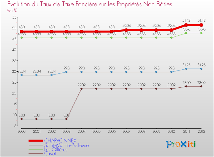 Evolution du taux de la taxe foncière sur les immeubles et terrains non batis pour CHARVONNEX et les communes proches de 2000 à 2012 Comparaison des taux de la taxe foncière sur les immeubles et terrains non batis pour CHARVONNEX et les communes voisines de 2000 à 2012