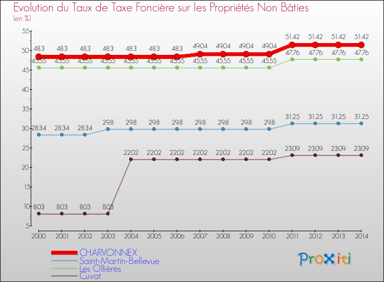 Evolution du taux de la taxe foncière sur les immeubles et terrains non batis pour CHARVONNEX et les communes proches de 2000 à 2014 Comparaison des taux de la taxe foncière sur les immeubles et terrains non batis pour CHARVONNEX et les communes voisines de 2000 à 2014