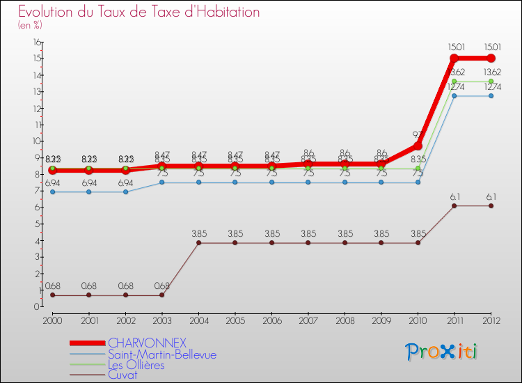 Evolution du taux de la taxe d'habitation pour CHARVONNEX et les communes proches Comparaison des taux de la taxe d'habitation pour CHARVONNEX et les communes voisines