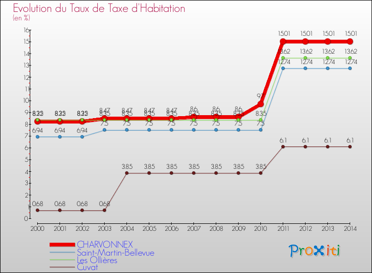 Evolution du taux de la taxe d'habitation pour CHARVONNEX et les communes proches de 2000 à 2014 Comparaison des taux de la taxe d'habitation pour CHARVONNEX et les communes voisines de 2000 à 2014
