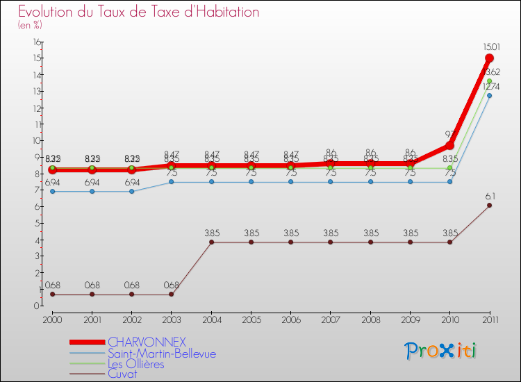 Evolution du taux de la taxe d'habitation pour CHARVONNEX et les communes proches Comparaison des taux de la taxe d'habitation pour CHARVONNEX et les communes voisines