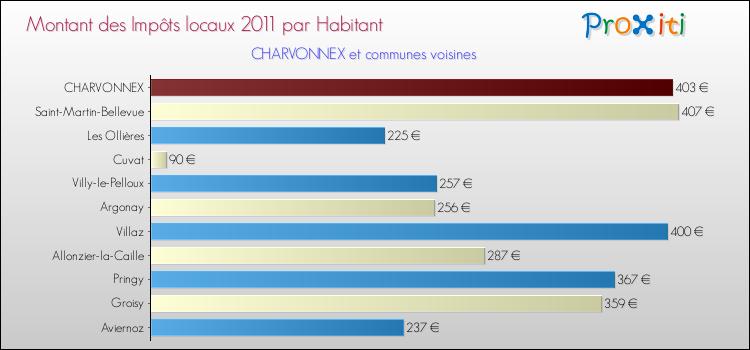 Montant des impôts locaux par Habitant pour CHARVONNEX et les communes proches Comparaison des impôts locaux par habitant pour CHARVONNEX et les communes voisines
