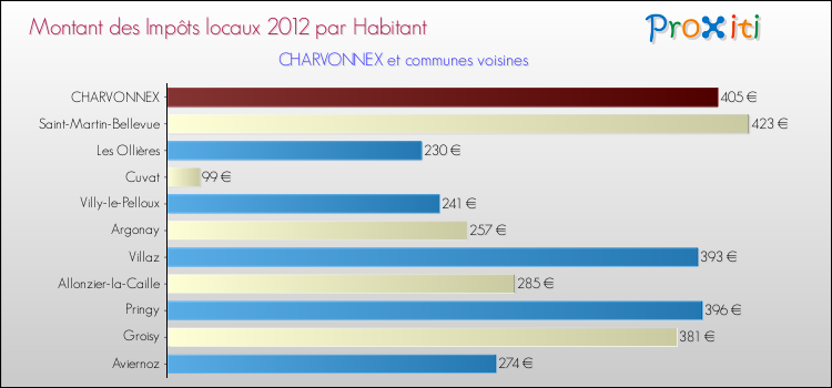 Montant des impôts locaux par Habitant pour CHARVONNEX et les communes proches Comparaison des impôts locaux par habitant pour CHARVONNEX et les communes voisines