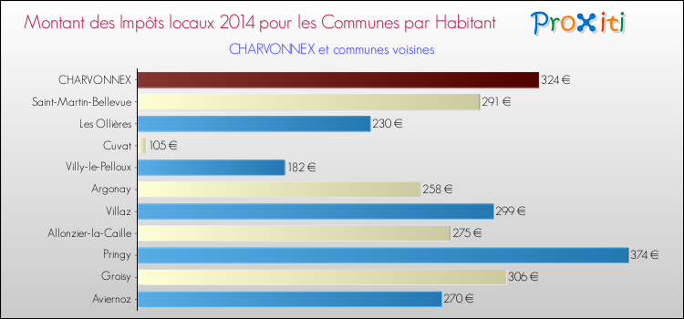 Montant des impôts locaux par Habitant pour CHARVONNEX et les communes proches en 2014 Comparaison des impôts locaux par habitant pour CHARVONNEX et les communes voisines en 2014
