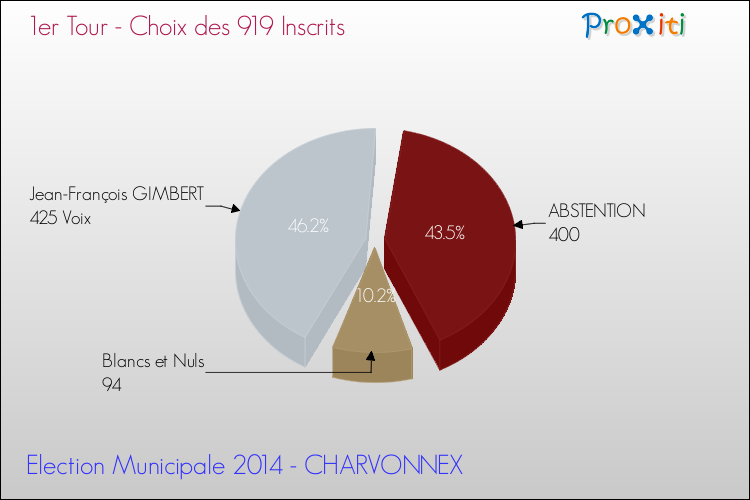 Résultats par rapport aux inscrits au 1er Tour des Elections Municipales 2014 de la commune de CHARVONNEX Elections Municipales 2014 - Résultats par rapport aux inscrits au 1er Tour pour la commune de CHARVONNEX