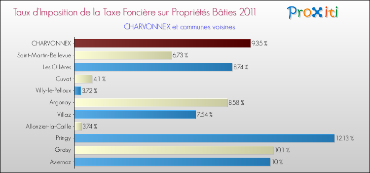 Taux d'imposition de la taxe foncière sur le bati 2011 pour CHARVONNEX et les communes proches Comparaison des taux d'imposition de la taxe foncière sur le bati 2011 pour CHARVONNEX et les communes voisines