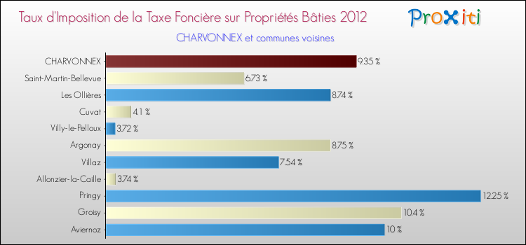 Taux d'imposition de la taxe foncière sur le bati 2012 pour CHARVONNEX et les communes proches Comparaison des taux d'imposition de la taxe foncière sur le bati 2012 pour CHARVONNEX et les communes voisines