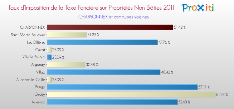 Taux d'imposition de la taxe foncière sur les immeubles et terrains non batis 2011 pour CHARVONNEX et les communes proches Comparaison des taux d'imposition de la taxe foncière sur les immeubles et terrains non batis 2011 pour CHARVONNEX et les communes voisines