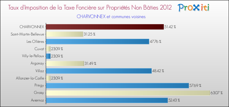 Taux d'imposition de la taxe foncière sur les immeubles et terrains non batis 2012 pour CHARVONNEX et les communes proches Comparaison des taux d'imposition de la taxe foncière sur les immeubles et terrains non batis 2012 pour CHARVONNEX et les communes voisines
