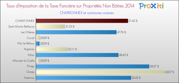 Taux d'imposition de la taxe foncière sur les immeubles et terrains non batis 2014 pour CHARVONNEX et les communes proches Comparaison des taux d'imposition de la taxe foncière sur les immeubles et terrains non batis 2014 pour CHARVONNEX et les communes voisines