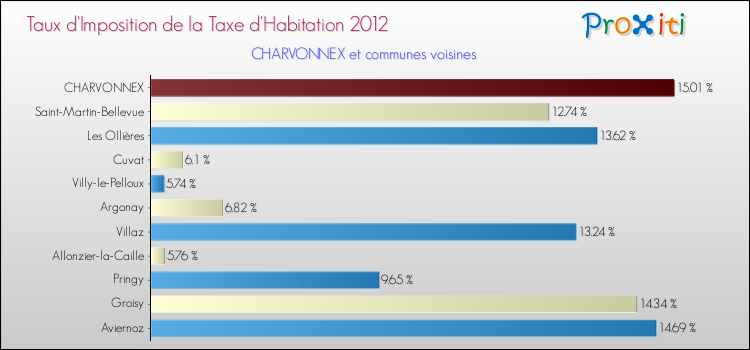 Taux d'imposition de la taxe d'habitation 2012 pour CHARVONNEX et les communes proches Comparaison des taux d'imposition de la taxe d'habitation 2012 pour CHARVONNEX et les communes voisines
