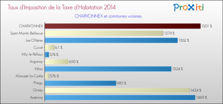 Taux d'imposition de la taxe d'habitation 2014 pour CHARVONNEX et les communes proches Comparaison des taux d'imposition de la taxe d'habitation 2014 pour CHARVONNEX et les communes voisines