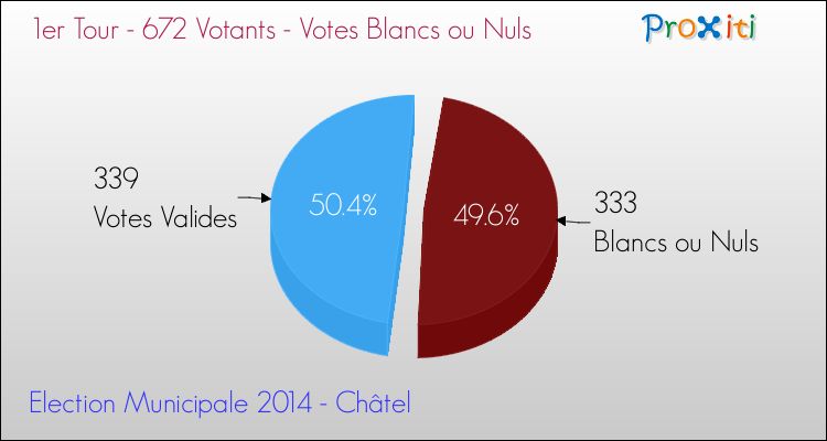 Votes blancs ou nuls au 1er Tour des Elections Municipales 2014 de la commune de Châtel Elections Municipales 2014 - Votes blancs ou nuls au 1er Tour pour la commune de Châtel
