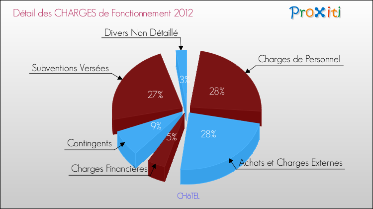 Décomposition des Charges de Fonctionnement 2012 de la commune de CHâTEL Charges de Fonctionnement 2012 pour la commune de CHâTEL