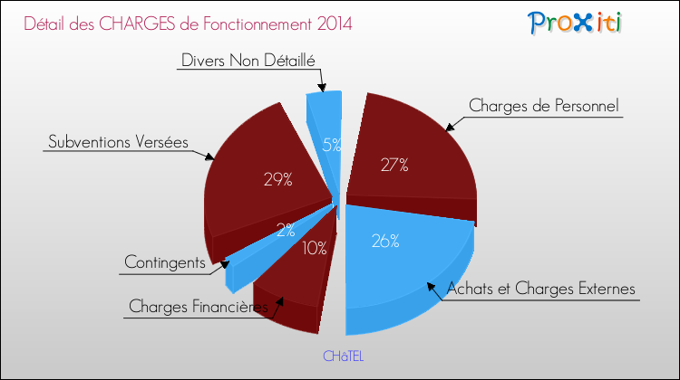 Décomposition des Charges de Fonctionnement 2014 de la commune de CHâTEL Charges de Fonctionnement 2014 pour la commune de CHâTEL