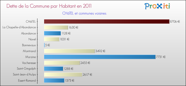 Dette par habitant de la commune en 2011 pour CHâTEL et les communes proches Comparaison de la dette par habitant de la commune en 2011 pour CHâTEL et les communes voisines