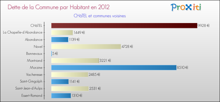 Dette par habitant de la commune en 2012 pour CHâTEL et les communes proches Comparaison de la dette par habitant de la commune en 2012 pour CHâTEL et les communes voisines