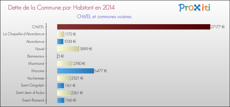 Dette par habitant de la commune en 2014 pour CHâTEL et les communes proches Comparaison de la dette par habitant de la commune en 2014 pour CHâTEL et les communes voisines