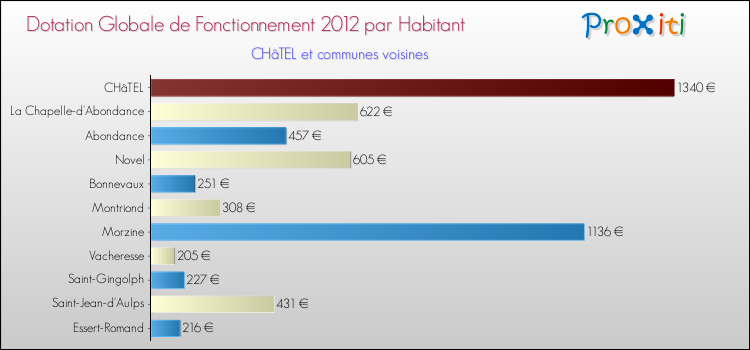 Montant des dotations globales de fonctionnement DGF par Habitant pour CHâTEL et les communes proches Comparaison des des dotations globales de fonctionnement DGF par habitant pour CHâTEL et les communes voisines