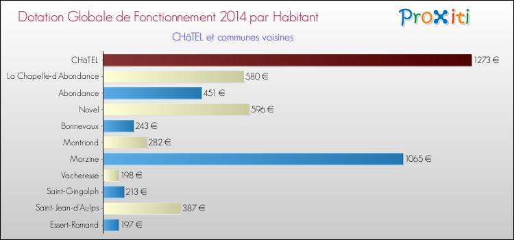 Montant des dotations globales de fonctionnement DGF par Habitant pour CHâTEL et les communes proches en 2014. Comparaison des des dotations globales de fonctionnement DGF par habitant pour CHâTEL et les communes voisines en 2014.