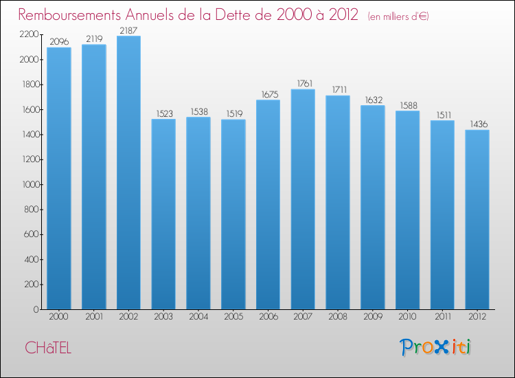 Evolution de l'annuité de la dette pour la commune de CHâTEL de 2000 à 2012 Annuités de la dette pour CHâTEL de 2000 à 2012